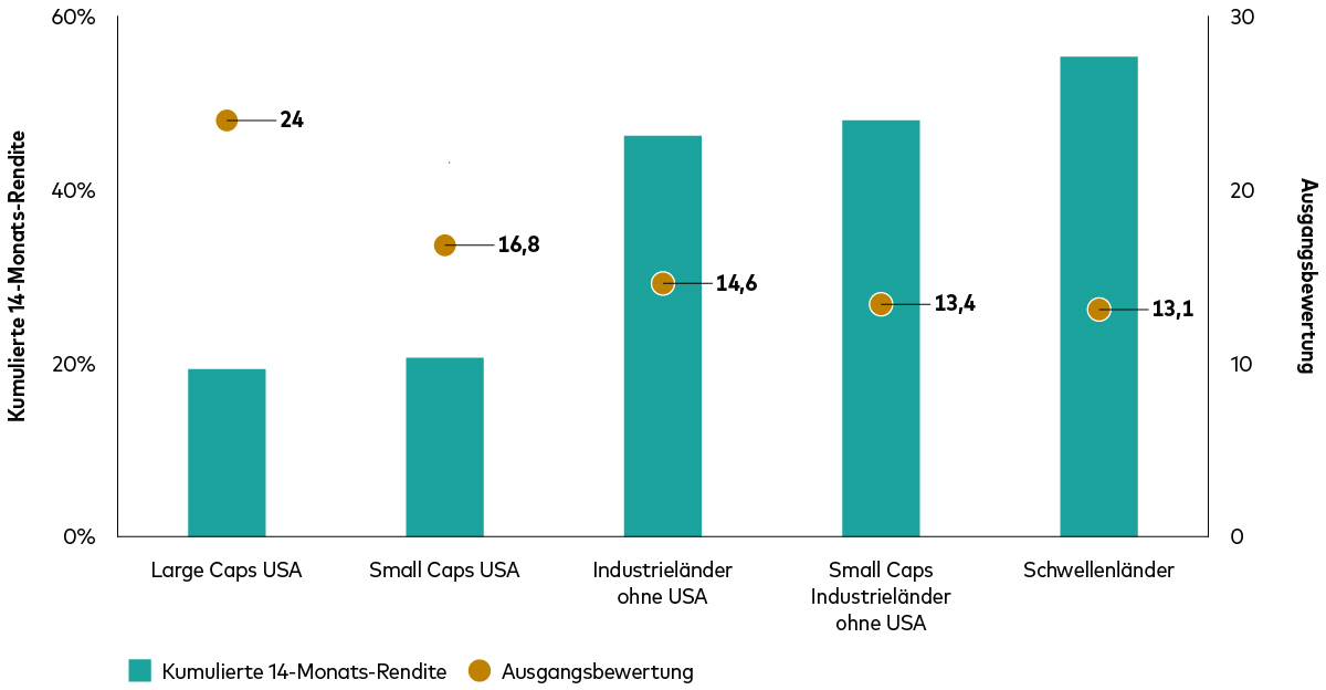 Ein Balkendiagramm zeigt die inverse Relation zwischen Ausgangsbewertungen und Renditen während der anschließenden 14 Monate für fünf verschiedene Aktienmärkte: US-Large-Cap-Aktien, US-Small-Cap-Aktien, Aktien aus anderen Industrieländern, Small-Cap-Aktien aus anderen Industrieländern und Schwellenländeraktien. Die Bewertungen reichen von 24 für US-Large-Cap-Aktien (Höchstwert) bis 13,1 für Schwellenländeraktien (Tiefstwert). Die anschließenden kumulativen Renditen reichen von unter 20% für US-Large-Cap-Aktien bis über 50% für Schwellenländeraktien.