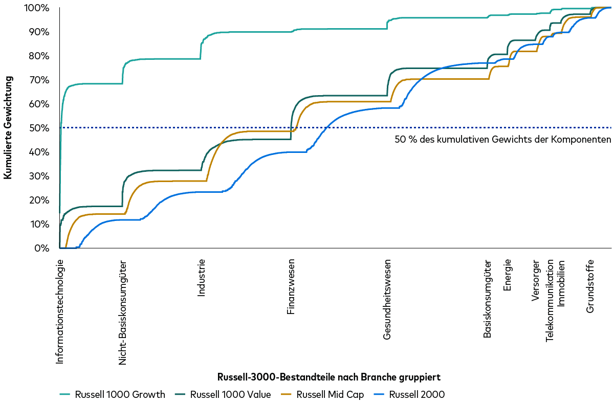 Ein Diagramm verdeutlicht, dass ein US-Growth-Index tendenziell eine deutliche höhere Sektorkonzentration aufweist als Value-, Mid-Cap- und Small-Cap-Indizes. Ein Diagramm verdeutlicht, dass ein US-Growth-Index tendenziell eine deutliche höhere Sektorkonzentration aufweist als Value-, Mid-Cap- und Small-Cap-Indizes.