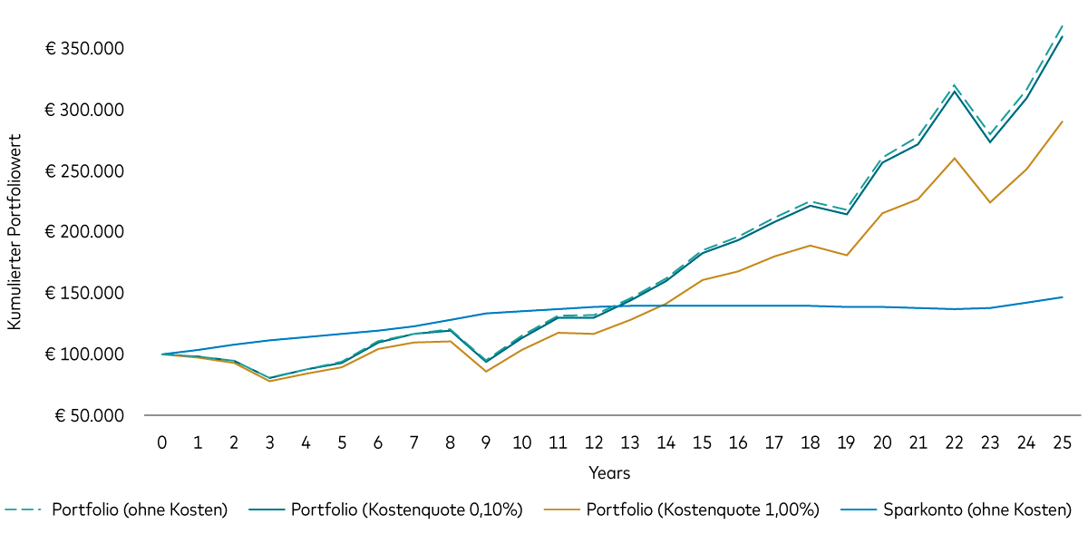 Das Diagramm zeigt den kumulierten Wert eines Portfolios ohne Kosten, eines Portfolios mit jährlichen Kosten von 0,10%, eines Portfolios mit jährlichen Kosten von 1% und eines Sparkontos ohne Kosten.
