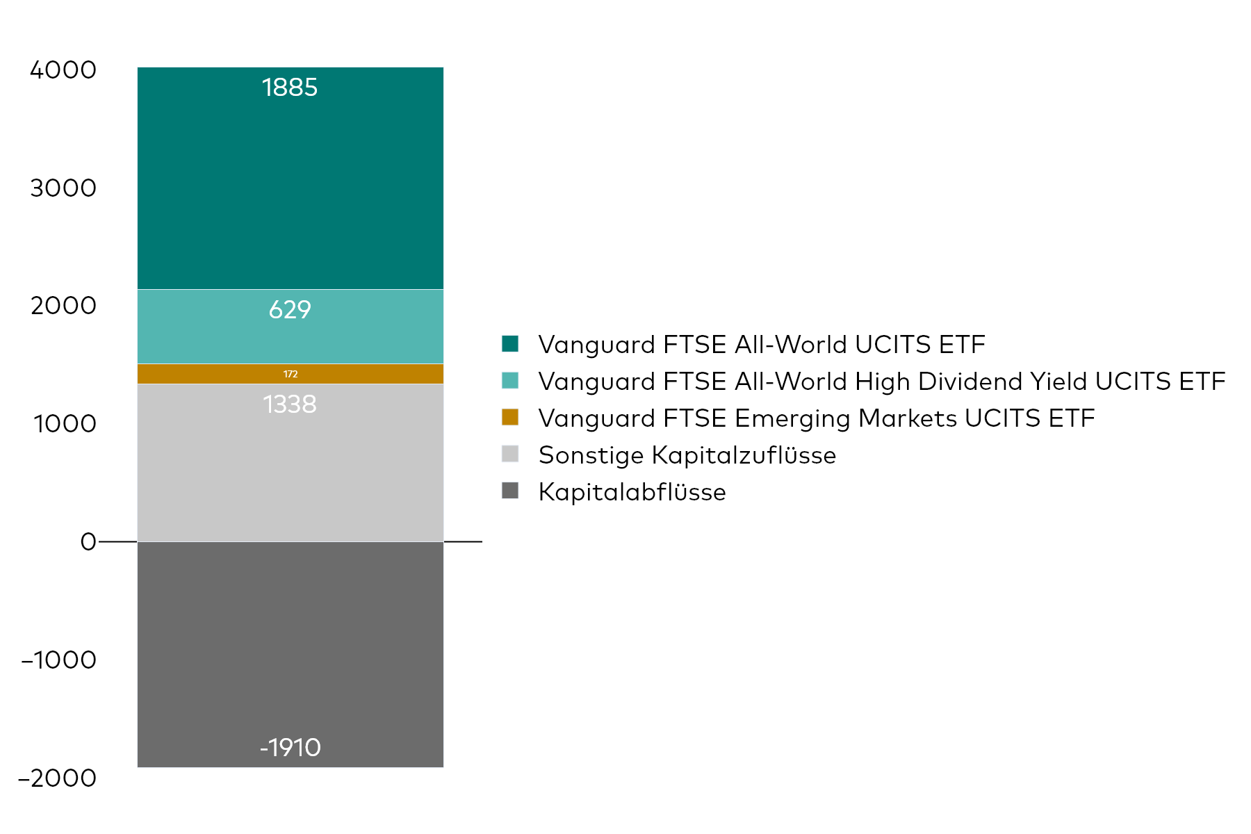 Ein Blockdiagramm zeigt die Nettokapitalzuflüsse von Vanguard UCITS ETF für den Monat Februar in Millionen US-Dollar.