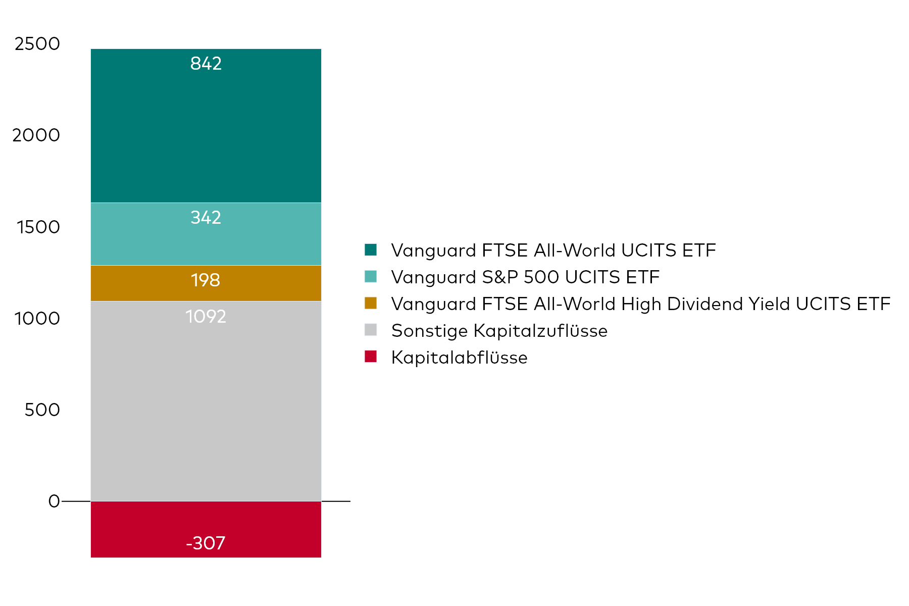 Ein Blockdiagramm zeigt die Nettokapitalzuflüsse von Vanguard UCITS ETF für den Monat September in Millionen US-Dollar.