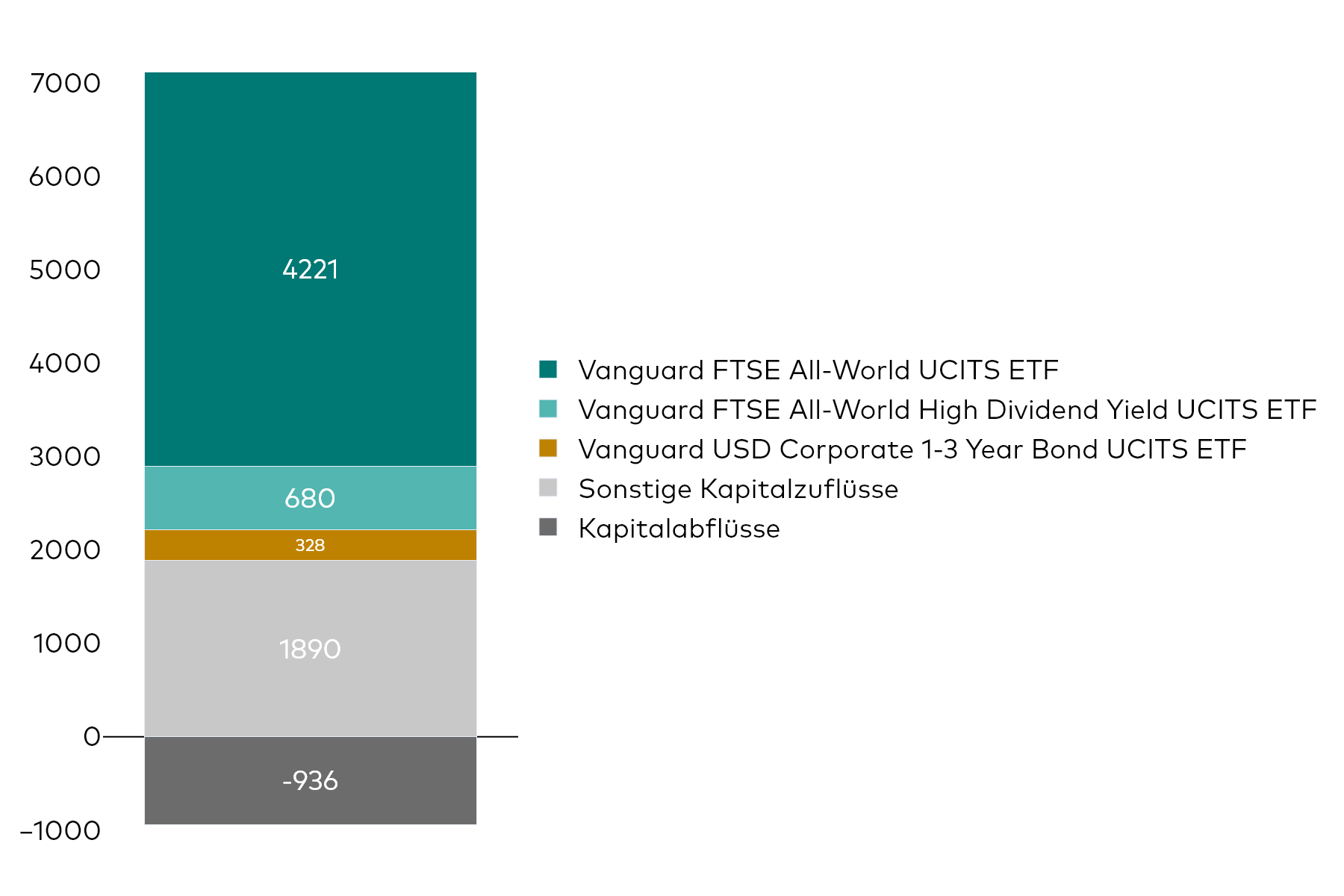Ein Blockdiagramm zeigt die Nettokapitalzuflüsse von Vanguard UCITS ETF für den Monat Juni in Millionen US-Dollar. Ein Blockdiagramm zeigt die Nettokapitalzuflüsse von Vanguard UCITS ETF für den Monat Juni in Millionen US-Dollar.