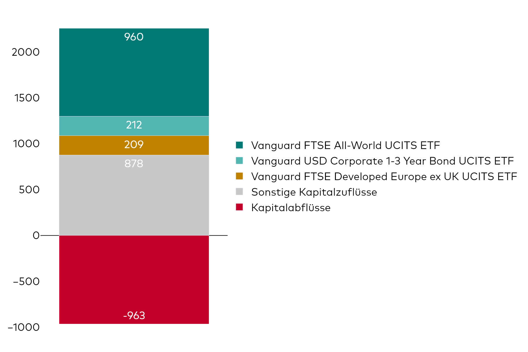 Ein Blockdiagramm zeigt die Nettokapitalzuflüsse von Vanguard UCITS ETF für den Monat Juli in Millionen US-Dollar.