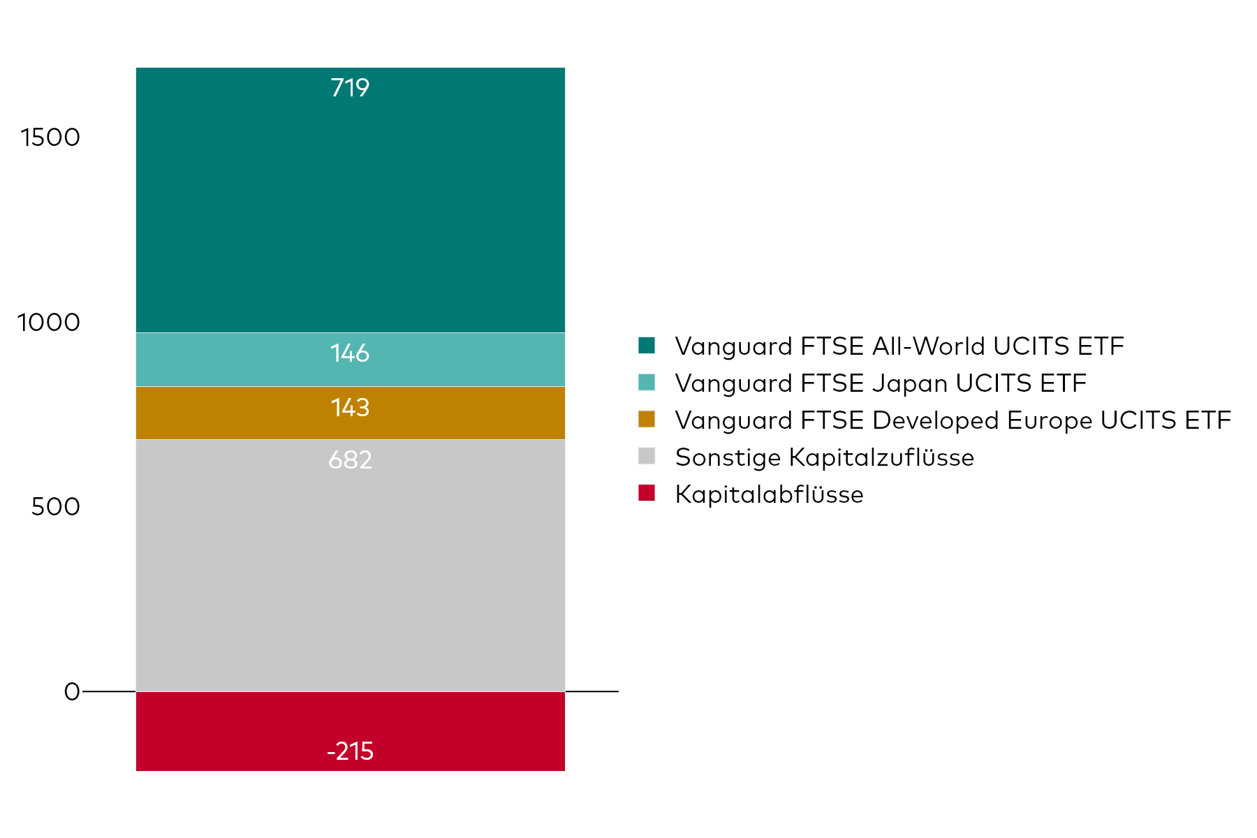 Ein Blockdiagramm zeigt die Nettokapitalzuflüsse von Vanguard UCITS ETF für den Monat Juni in Millionen US-Dollar.