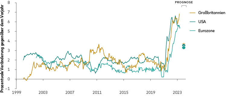 Die Inflation geht zurück