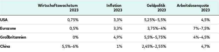 Wachstum, Inflation, Zinsen – unsere Prognosen