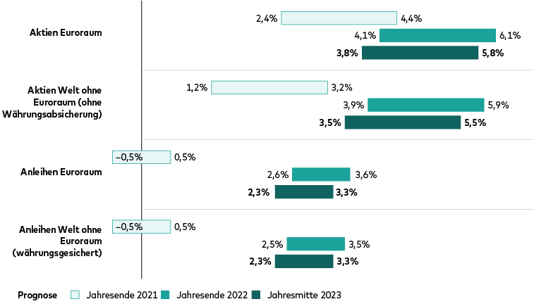 Unsere 10-Jahres-Renditeprognosen sind leicht gesunken