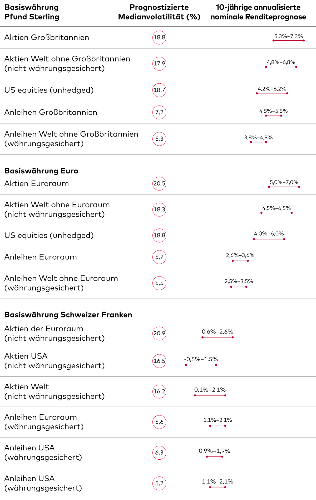 Diese Tabellen zeigen eine vergleichende Analyse der Renditen und Volatilität verschiedener Assetklassen. Sie zeigt die von Vanguard auf 10 Jahre hochgerechnete erwartete Rendite und Volatilität für verschiedene Anlagetypen in drei Währungen: Britisches Pfund, Euro und Schweizer Franken. 