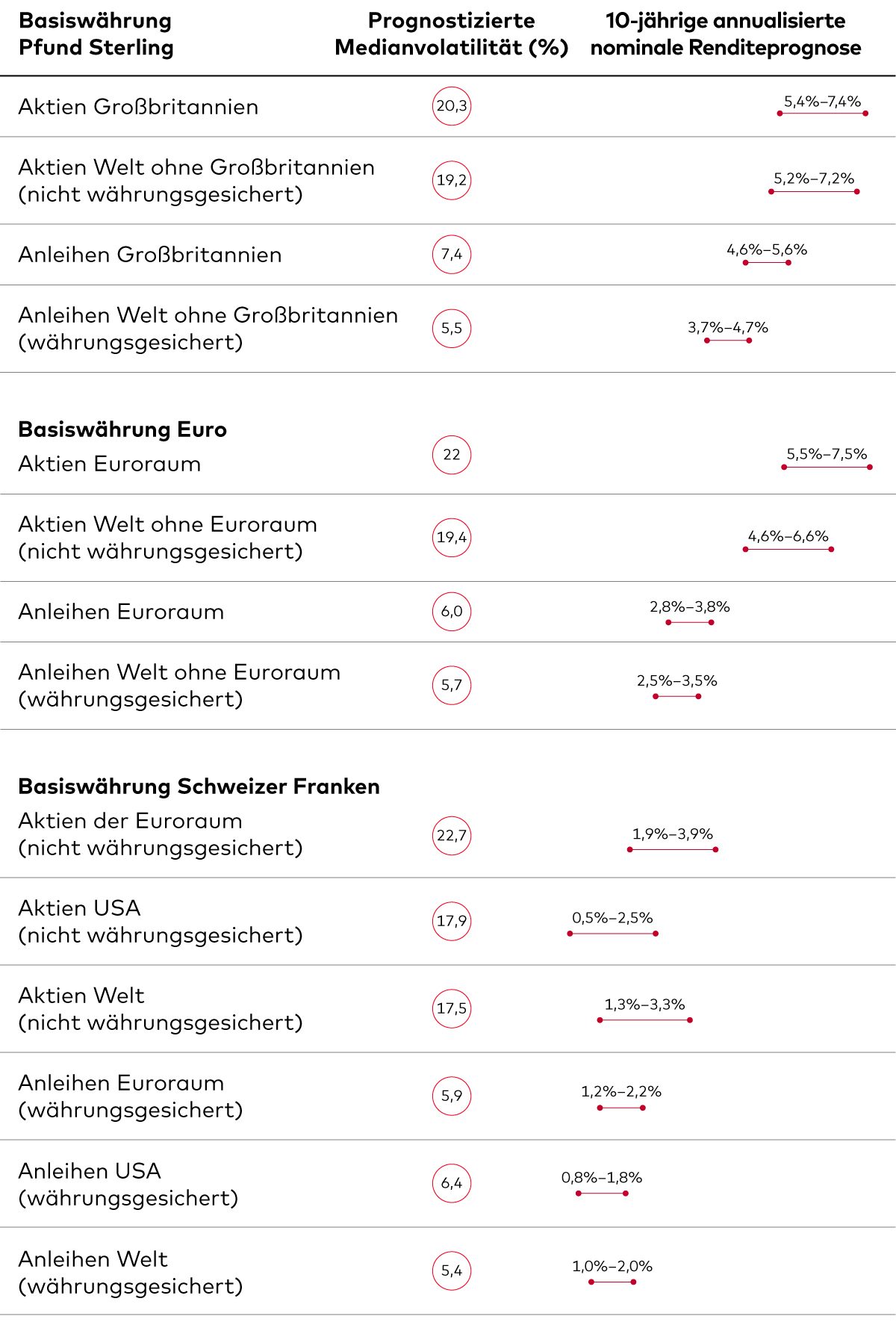 Die Grafik zeigt eine vergleichende Analyse der 10-Jahres-Renditeprognosen von Vanguard und der Volatilität verschiedener Assetklassen in Britischen Pfund, Euro und Schweizer Franken. 