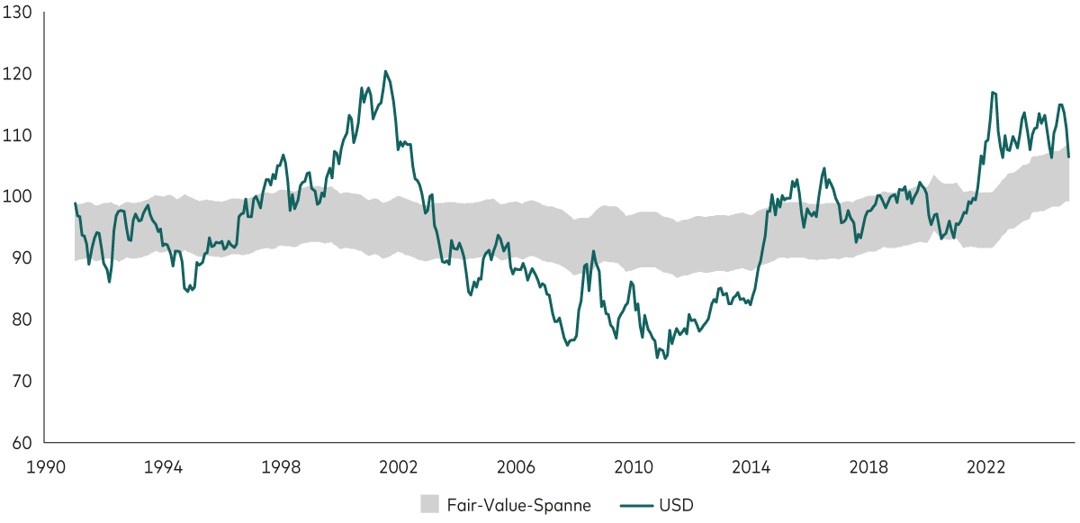 Zeigt die Wertentwicklung des US-Dollar (USD) von 1990 bis 2022 im Vergleich zu seiner „Fair-Value“-Spanne. Die dunkle blaugrüne Linie bildet den tatsächlichen Dollar-Wert ab, der hellgraue Bereich die Fair-Value-Bandbreite. Der Titel des Diagramms zeigt an, dass der US-Dollar nach einem Jahrzehnt hoher Bewertungen wieder in seiner Fair-Value-Spanne liegt. Das Diagramm zeigt die Schwankungen der US-Währung seit 1990 und verdeutlicht Phasen von Über- und Unterbewertungen.