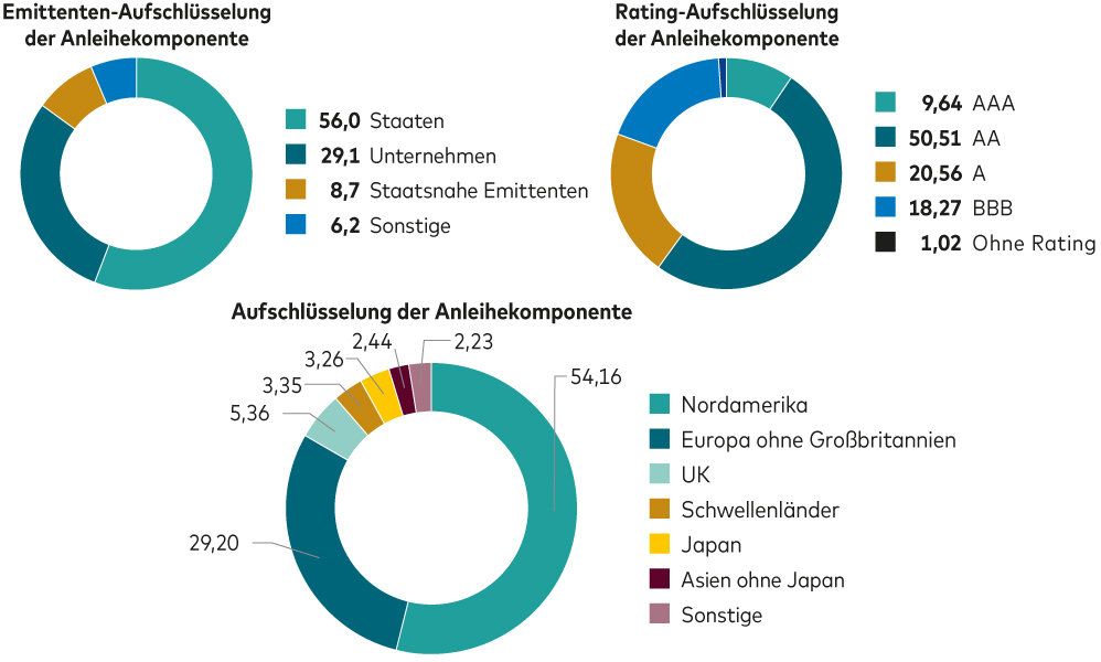 Ein Diagramm zeigt die Struktur der Anleihenallokation des LifeStrategy 60% UCITS Equity ETF. Ein Diagramm zeigt die Struktur der Anleihenallokation des LifeStrategy 60% UCITS Equity ETF.