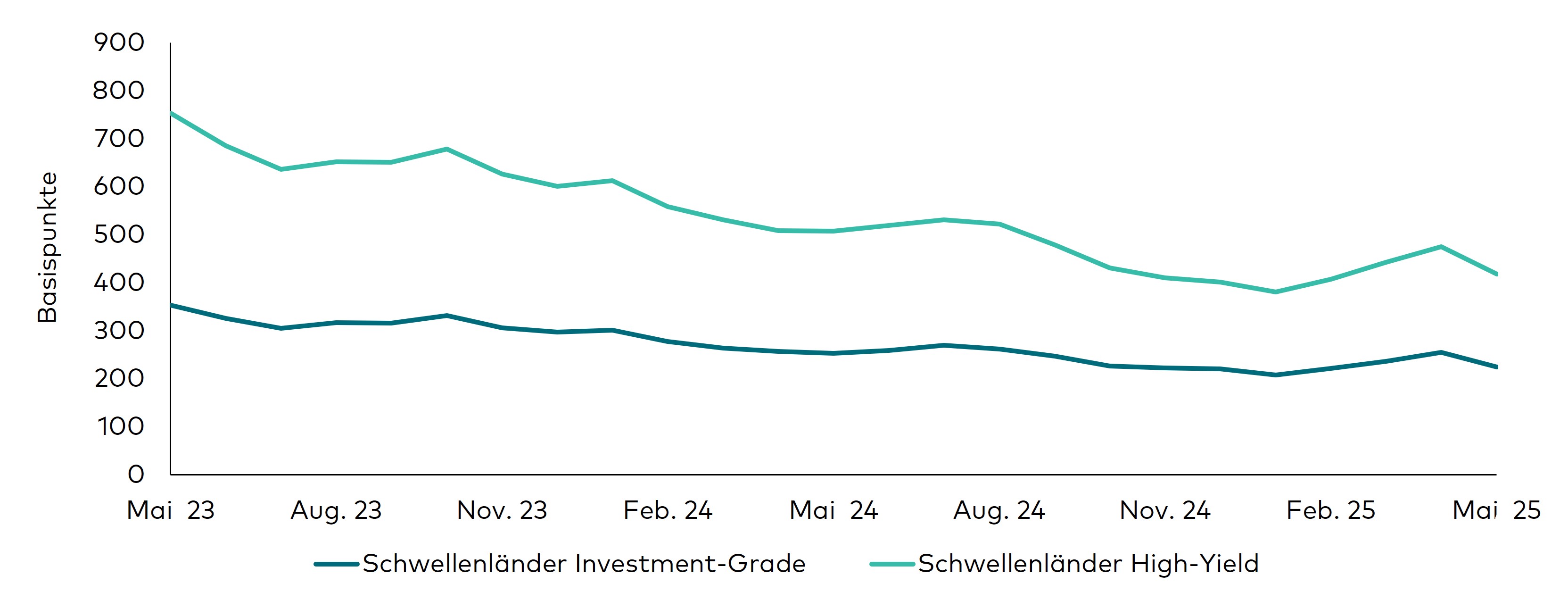 Ein Liniendiagramm zeigt die historische Entwicklung der Risikoaufschläge von Investment-Grade- und High-Yield-Anleihen aus Schwellenländern während der 24 Monate bis zum 31. Mai 2025. In den Jahren 2023 und 2024 sind die Risikoaufschläge in beiden Märkten zurückgegangen, steigen jedoch seit Anfang 2025 tendenziell wieder an.