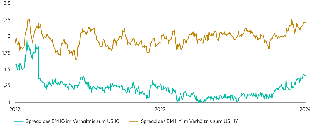 Ein Liniendiagramm zeigt das Verhältnis der Spreads von Investment-Grade- und High-Yield-Unternehmensanleihen aus Schwellenländern zu äquivalenten US-Spreads seit Januar 2022. In den Schwellenländern sind die Risikoaufschläge in den vergangenen zwei Jahren kontinuierlich gestiegen und EM-Anleihen daher womöglich attraktiver.
