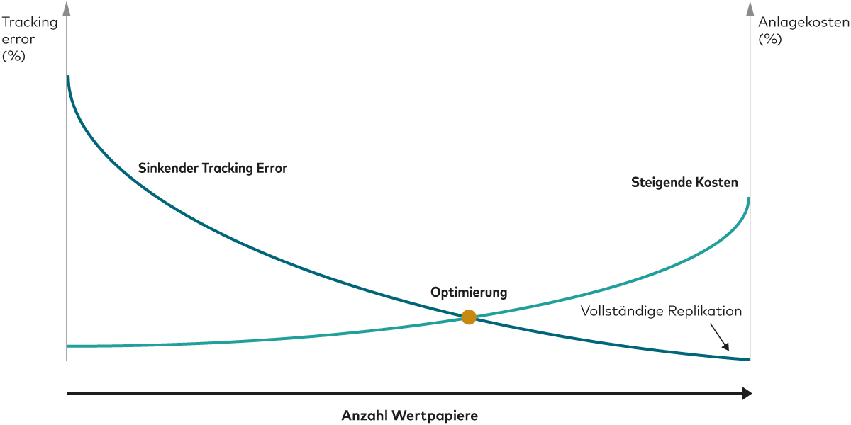 Eine Grafik veranschaulicht, wie wir den Tracking Error und die Kosten unserer Indexfonds durch Sampling-Techniken minimieren.