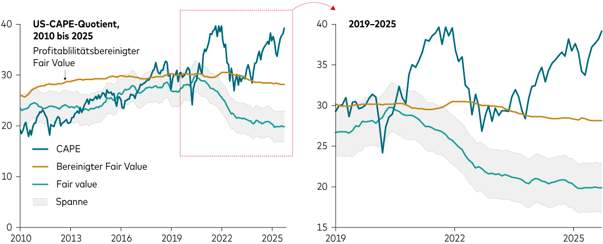 Ein Diagramm zeigt, dass US-Aktien nach mehreren Indikatoren überbewertet sind. Ein Diagramm zeigt, dass US-Aktien nach mehreren Indikatoren überbewertet sind.