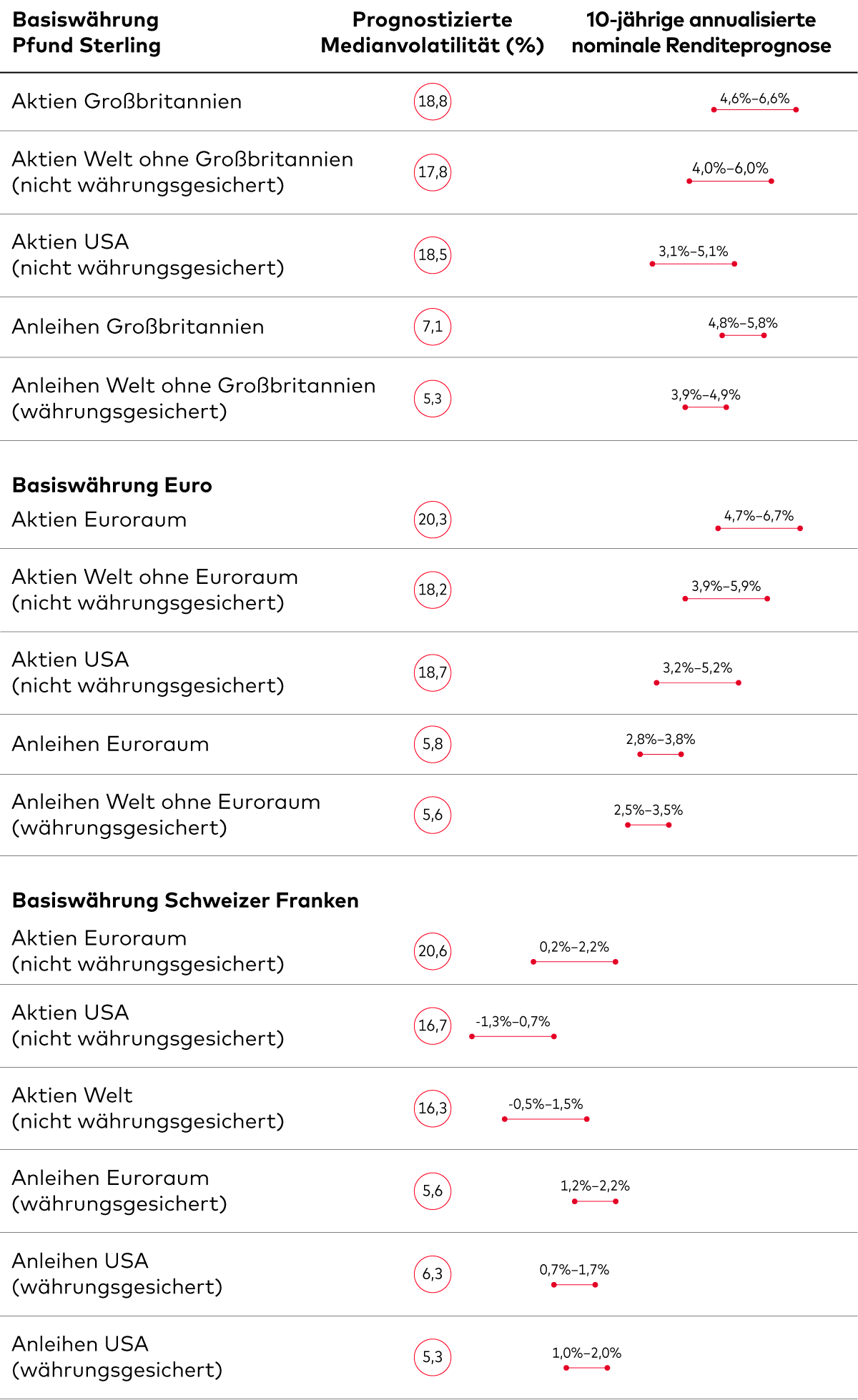 This tables displays a comparative analysis of asset returns and their volatilities. It shows Vanguard’s 10-year annualised expected return and volatility for various investment types across three currencies: British pound, euro and Swiss franc. This tables displays a comparative analysis of asset returns and their volatilities. It shows Vanguard’s 10-year annualised expected return and volatility for various investment types across three currencies: British pound, euro and Swiss franc.
