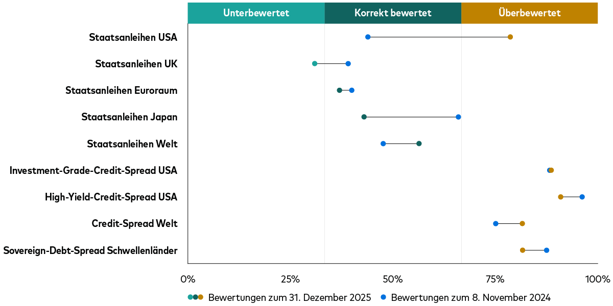 Ein Diagramm zeigt, wie sich die Bewertungen an den Anleihemärkten im vergangenen Jahr verschoben haben. 