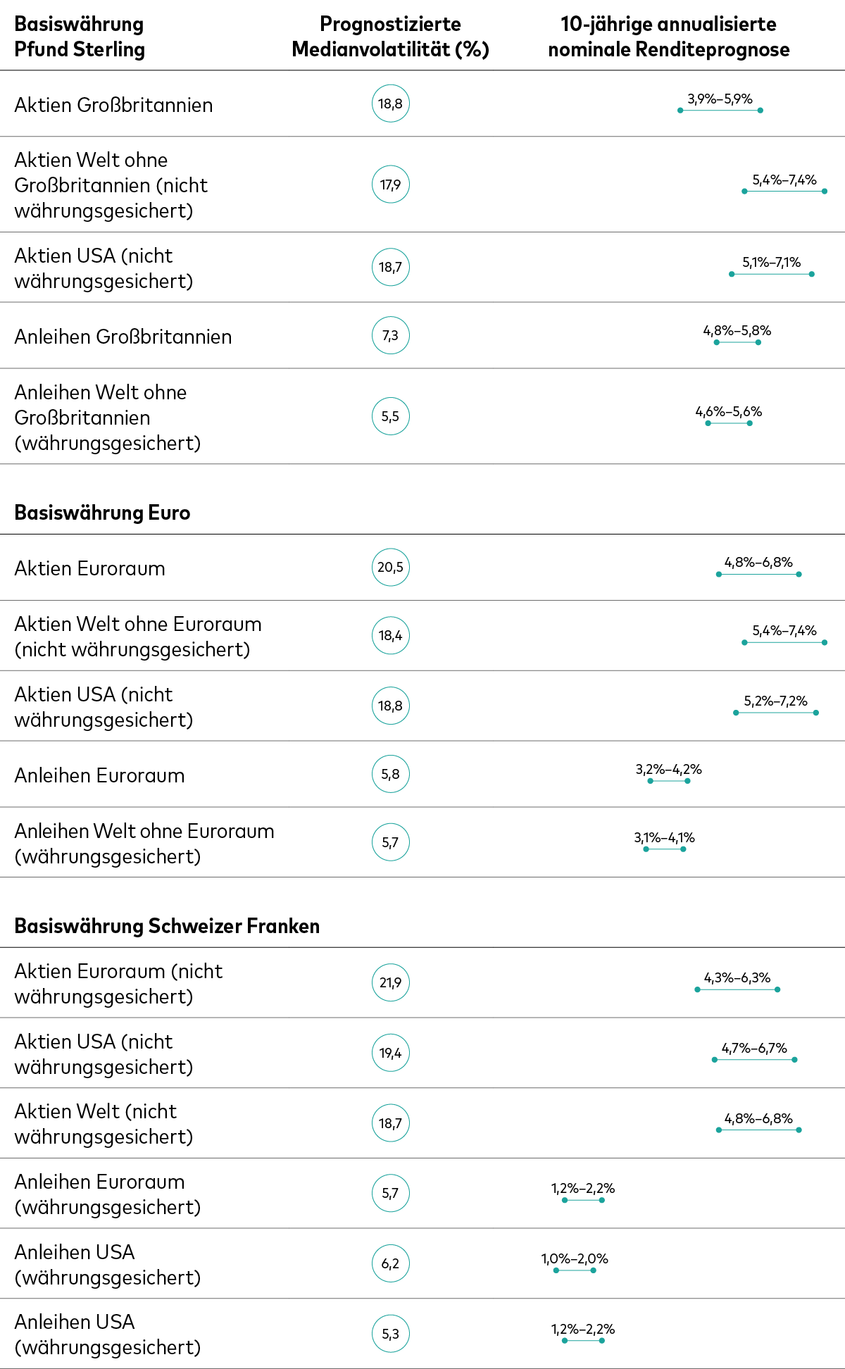 Diese Tabelle zeigt eine vergleichende Analyse der Renditen von Anlageklassen sowie ihrer Volatilitäten. Dargestellt sind die von Vanguard erwarteten annualisierten Renditen und Volatilitäten über einen Zeitraum von zehn Jahren für verschiedene Anlagearten, ausgewiesen in drei Währungen: britisches Pfund, Euro und Schweizer Franken.