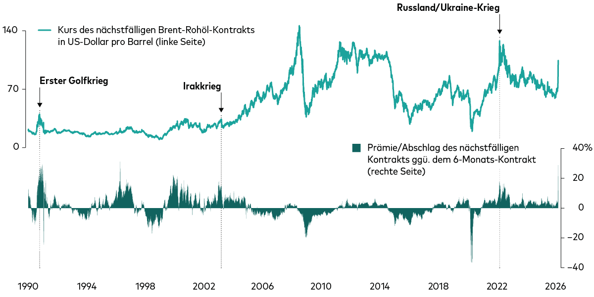 Liniendiagramm, das die Frontmonatspreise für Brent-Rohöl in US‑Dollar pro Barrel im Zeitverlauf zeigt, überlagert von einem schattierten Flächendiagramm, das den Auf- bzw. Abschlag des Frontkontrakts in Prozent darstellt. Wichtige geopolitische Ereignisse sind annotiert, nämlich der Erste Golfkrieg, der Irakkrieg und der Russland‑Ukraine‑Krieg. Liniendiagramm, das die Frontmonatspreise für Brent-Rohöl in US‑Dollar pro Barrel im Zeitverlauf zeigt, überlagert von einem schattierten Flächendiagramm, das den Auf- bzw. Abschlag des Frontkontrakts in Prozent darstellt. Wichtige geopolitische Ereignisse sind annotiert, nämlich der Erste Golfkrieg, der Irakkrieg und der Russland‑Ukraine‑Krieg.