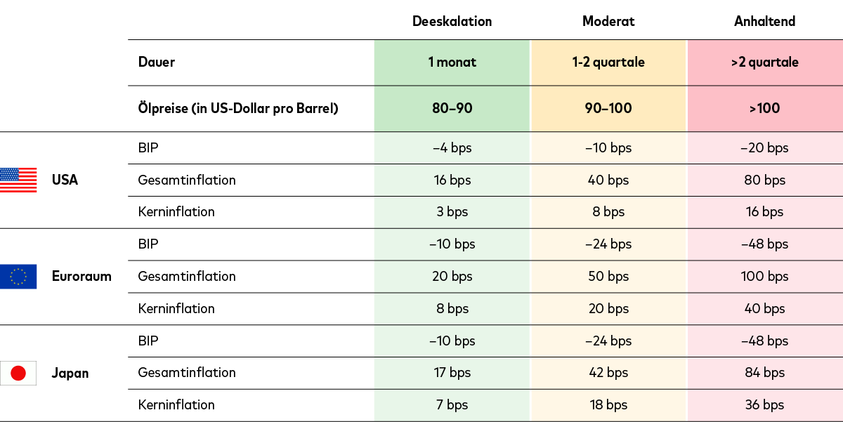 Tabelle, die die wirtschaftlichen Auswirkungen unter drei Szenarien—Deeskalation, Moderat und Anhaltend—zusammenfasst, basierend auf Dauer und Ausmaß der Ölpreisanstiege. Die Spalten vergleichen die Szenarien nach Dauer, Ölpreisspanne, Auswirkungen auf das BIP, die Gesamtinflation sowie die Kerninflation. Die Zeilen zeigen die Effekte für die Vereinigten Staaten, den Euroraum und Japan, mit sukzessiv stärkeren BIP‑Rückgängen und Inflationsanstiegen in den länger andauernden Szenarien. Tabelle, die die wirtschaftlichen Auswirkungen unter drei Szenarien—Deeskalation, Moderat und Anhaltend—zusammenfasst, basierend auf Dauer und Ausmaß der Ölpreisanstiege. Die Spalten vergleichen die Szenarien nach Dauer, Ölpreisspanne, Auswirkungen auf das BIP, die Gesamtinflation sowie die Kerninflation. Die Zeilen zeigen die Effekte für die Vereinigten Staaten, den Euroraum und Japan, mit sukzessiv stärkeren BIP‑Rückgängen und Inflationsanstiegen in den länger andauernden Szenarien.