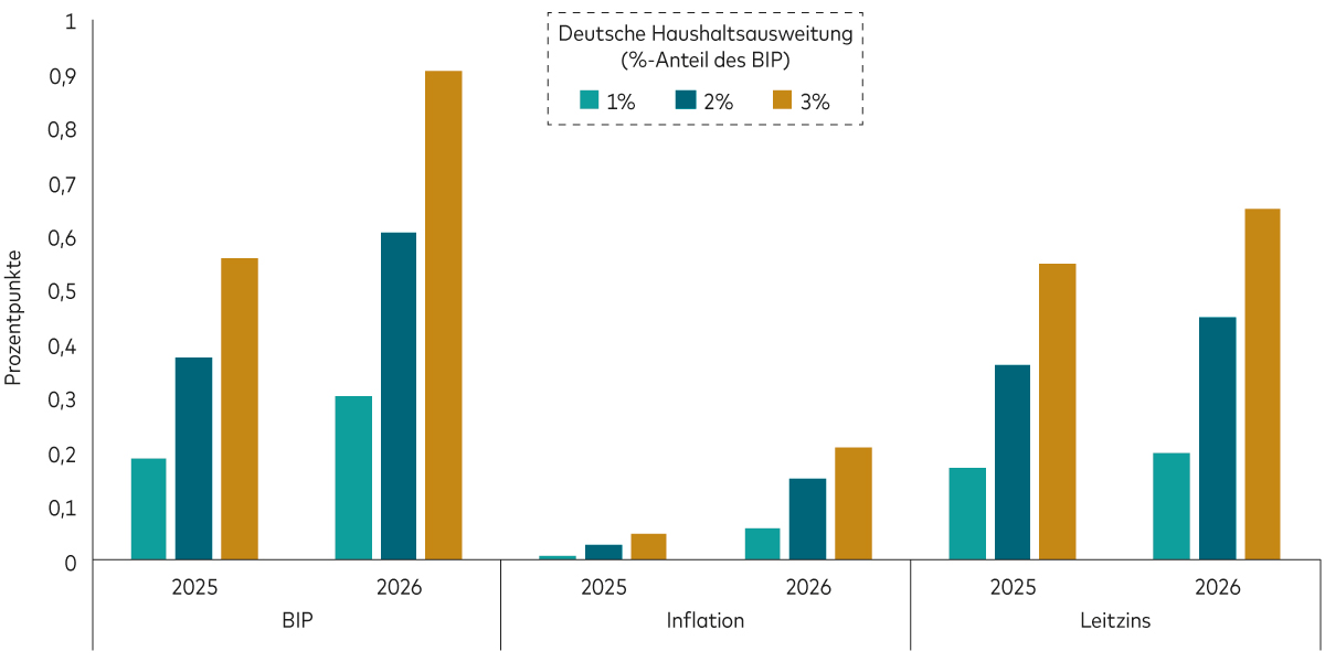 Säulendiagramm, das die hypothetische Steigerung des BIP, der Inflation und der EZB-Leitzinsen für den Euroraum unter verschiedenen Szenarien erhöhter deutscher Haushaltsausgaben im Jahr 2025 und 2026 zeigt.
